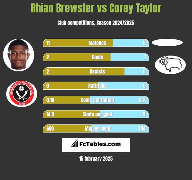 Rhian Brewster vs Corey Taylor h2h player stats