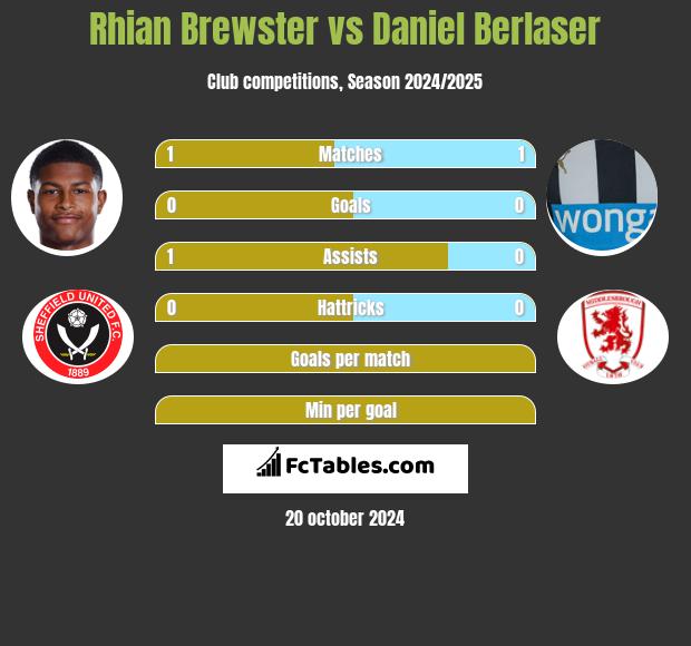 Rhian Brewster vs Daniel Berlaser h2h player stats