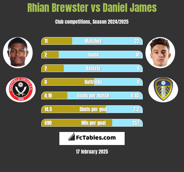 Rhian Brewster vs Daniel James h2h player stats