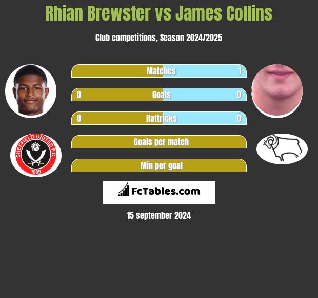 Rhian Brewster vs James Collins h2h player stats