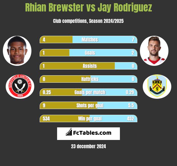 Rhian Brewster vs Jay Rodriguez h2h player stats