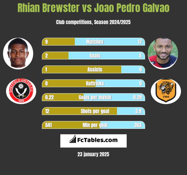 Rhian Brewster vs Joao Pedro Galvao h2h player stats