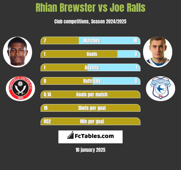 Rhian Brewster vs Joe Ralls h2h player stats