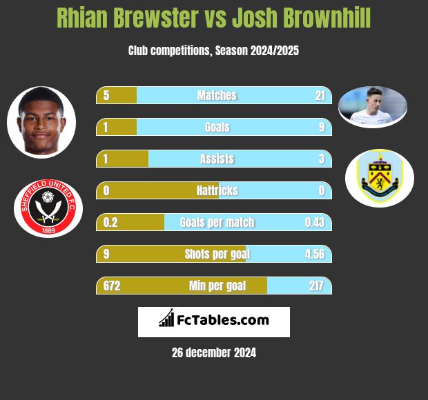 Rhian Brewster vs Josh Brownhill h2h player stats