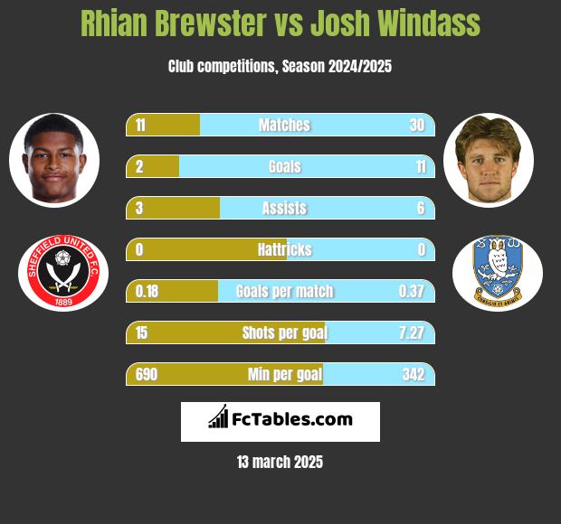 Rhian Brewster vs Josh Windass h2h player stats