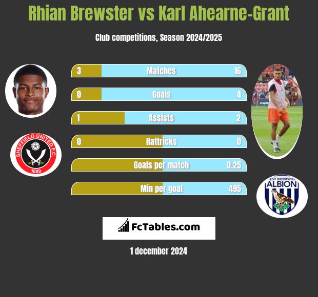 Rhian Brewster vs Karl Ahearne-Grant h2h player stats