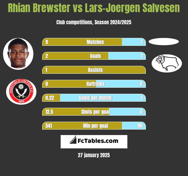 Rhian Brewster vs Lars-Joergen Salvesen h2h player stats