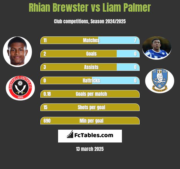 Rhian Brewster vs Liam Palmer h2h player stats