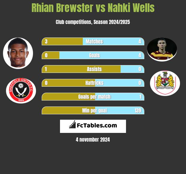 Rhian Brewster vs Nahki Wells h2h player stats