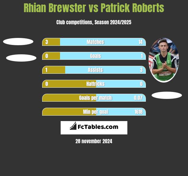 Rhian Brewster vs Patrick Roberts h2h player stats