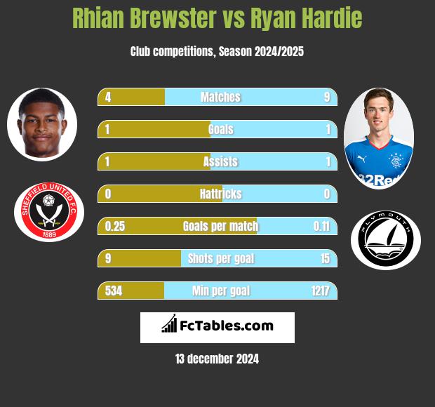 Rhian Brewster vs Ryan Hardie h2h player stats