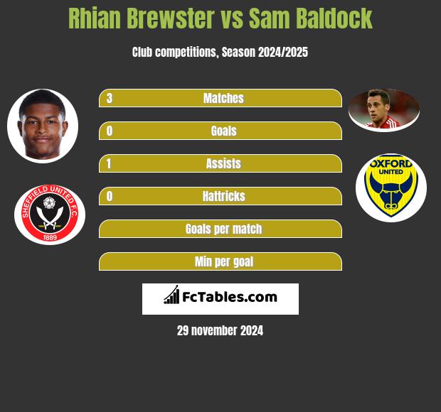 Rhian Brewster vs Sam Baldock h2h player stats