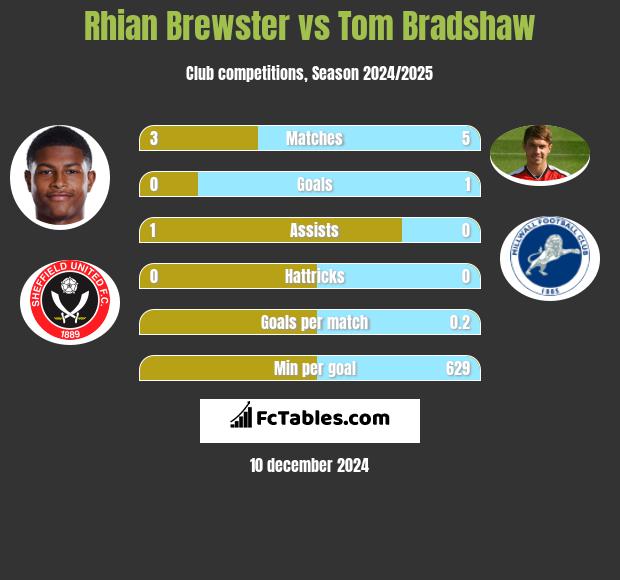 Rhian Brewster vs Tom Bradshaw h2h player stats