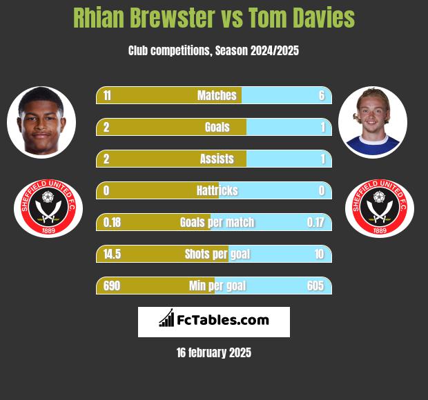 Rhian Brewster vs Tom Davies h2h player stats