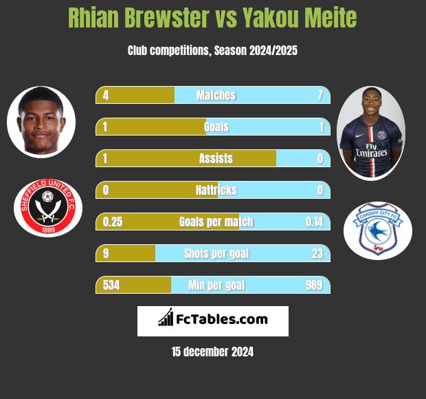 Rhian Brewster vs Yakou Meite h2h player stats