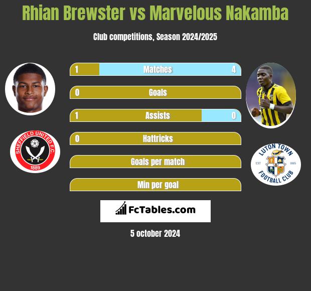 Rhian Brewster vs Marvelous Nakamba h2h player stats