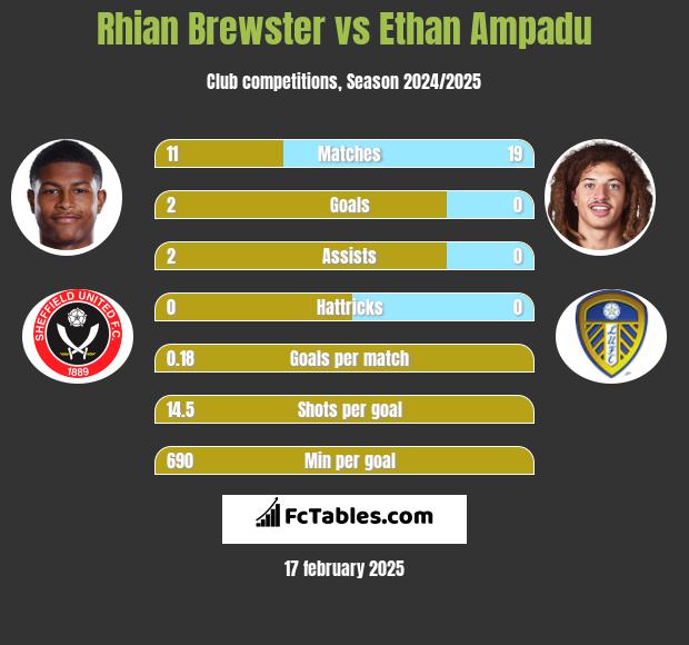 Rhian Brewster vs Ethan Ampadu h2h player stats