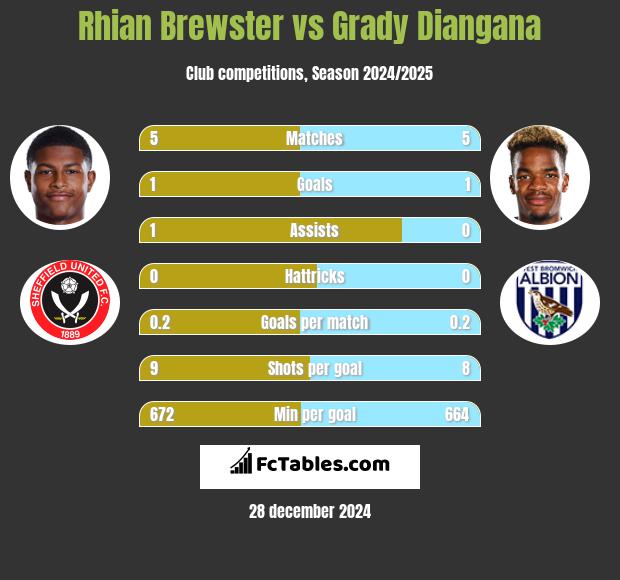 Rhian Brewster vs Grady Diangana h2h player stats