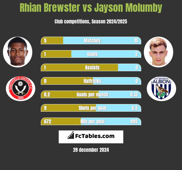 Rhian Brewster vs Jayson Molumby h2h player stats