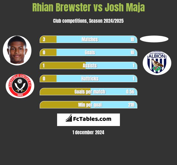 Rhian Brewster vs Josh Maja h2h player stats