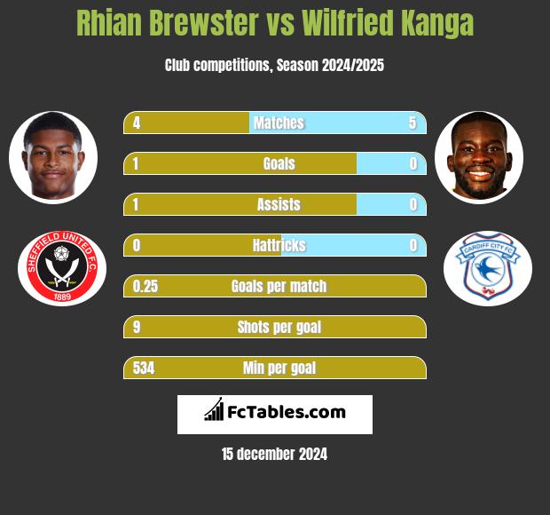 Rhian Brewster vs Wilfried Kanga h2h player stats