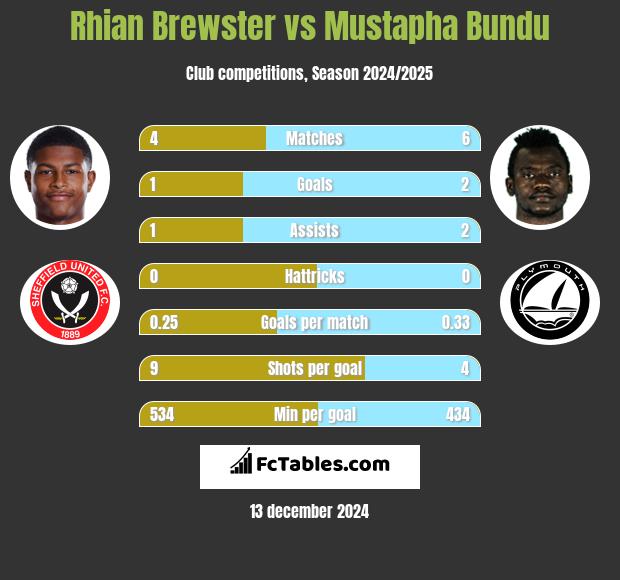 Rhian Brewster vs Mustapha Bundu h2h player stats