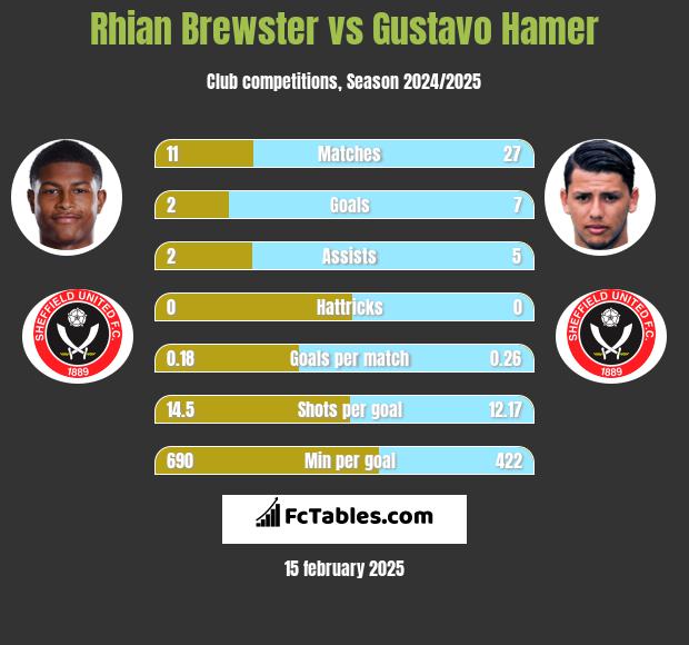 Rhian Brewster vs Gustavo Hamer h2h player stats