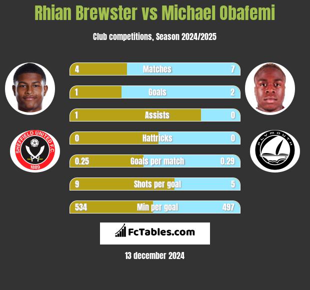 Rhian Brewster vs Michael Obafemi h2h player stats