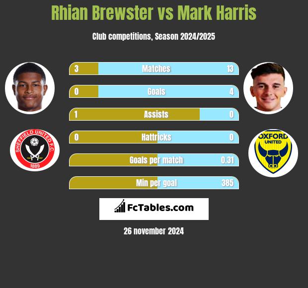 Rhian Brewster vs Mark Harris h2h player stats