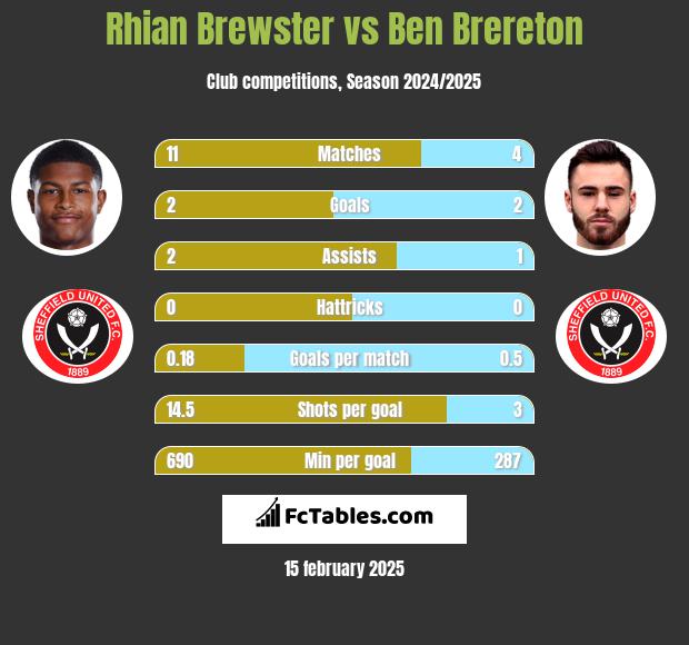 Rhian Brewster vs Ben Brereton h2h player stats