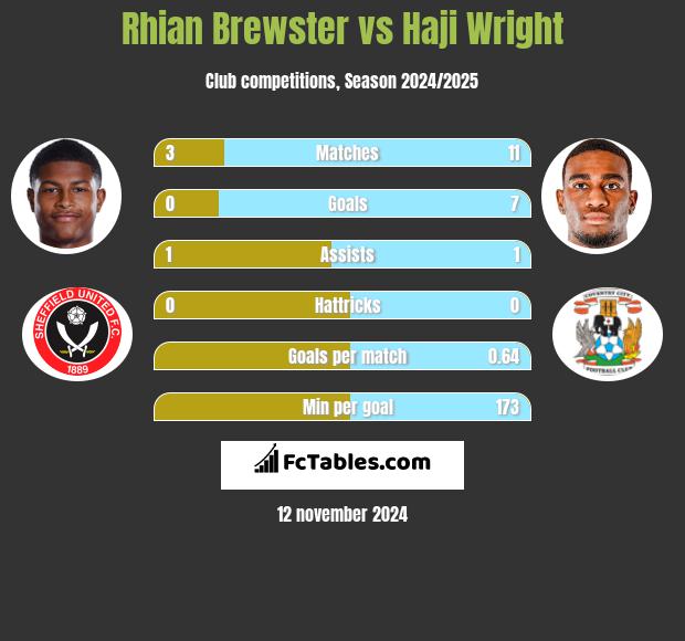 Rhian Brewster vs Haji Wright h2h player stats