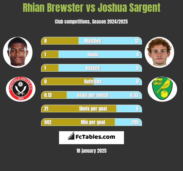 Rhian Brewster vs Joshua Sargent h2h player stats