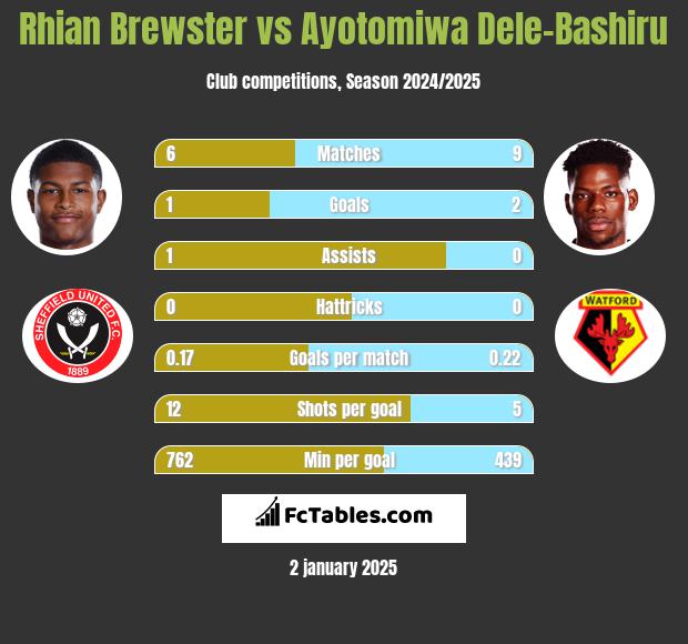 Rhian Brewster vs Ayotomiwa Dele-Bashiru h2h player stats