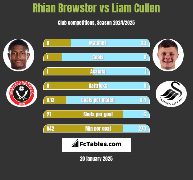 Rhian Brewster vs Liam Cullen h2h player stats