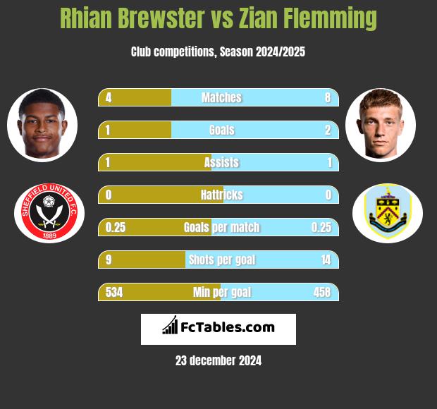 Rhian Brewster vs Zian Flemming h2h player stats