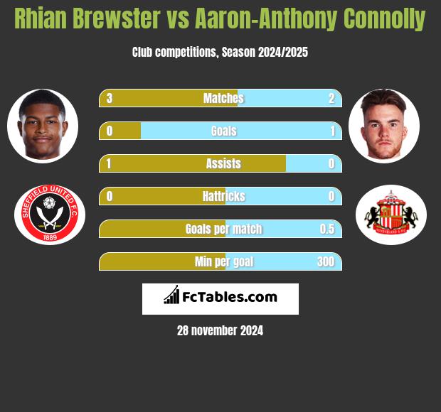 Rhian Brewster vs Aaron-Anthony Connolly h2h player stats