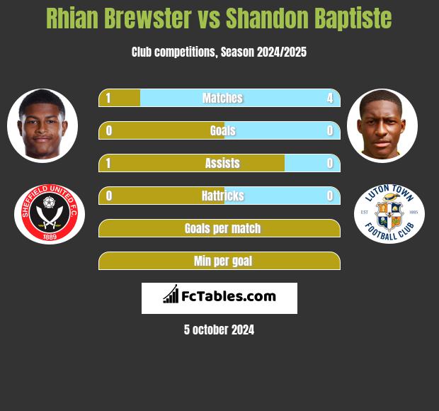 Rhian Brewster vs Shandon Baptiste h2h player stats