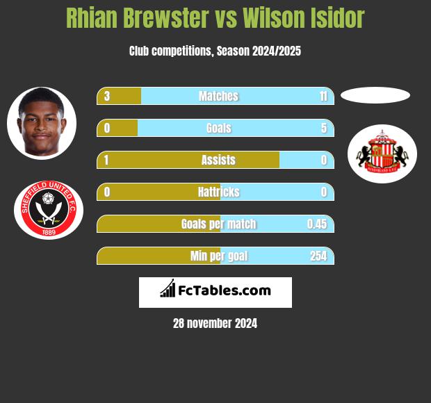 Rhian Brewster vs Wilson Isidor h2h player stats