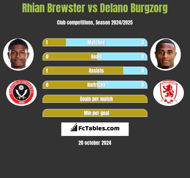 Rhian Brewster vs Delano Burgzorg h2h player stats