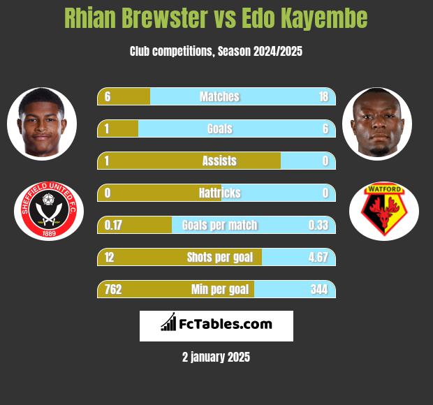 Rhian Brewster vs Edo Kayembe h2h player stats