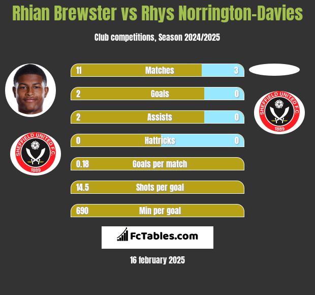 Rhian Brewster vs Rhys Norrington-Davies h2h player stats