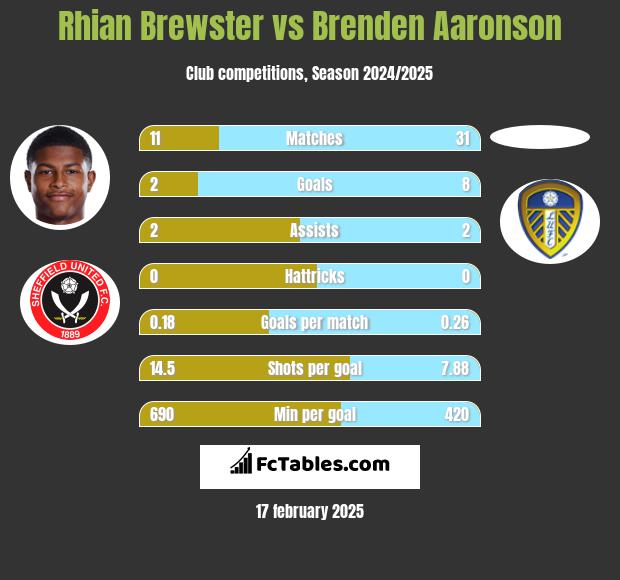 Rhian Brewster vs Brenden Aaronson h2h player stats