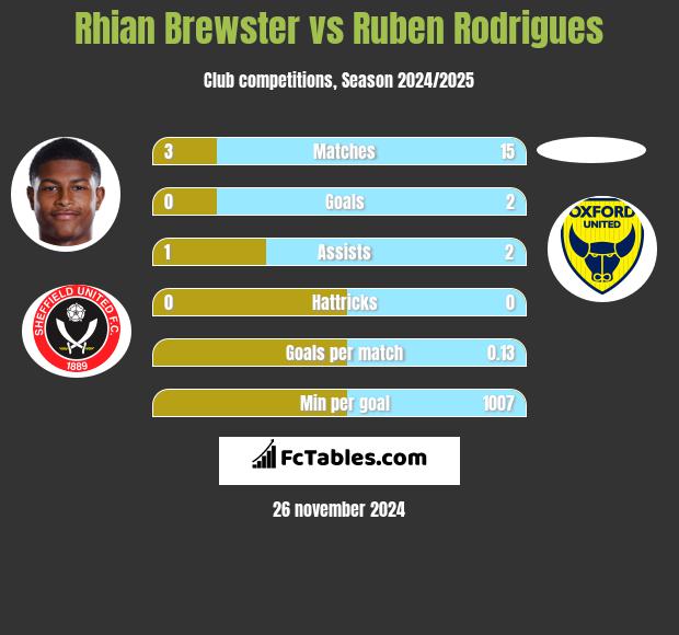 Rhian Brewster vs Ruben Rodrigues h2h player stats