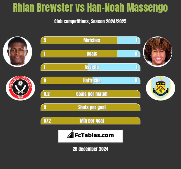 Rhian Brewster vs Han-Noah Massengo h2h player stats