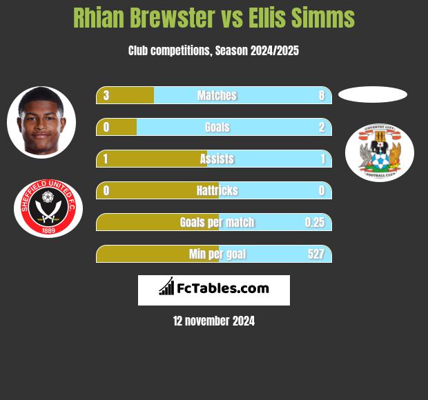 Rhian Brewster vs Ellis Simms h2h player stats