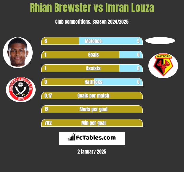 Rhian Brewster vs Imran Louza h2h player stats