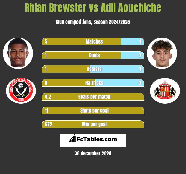 Rhian Brewster vs Adil Aouchiche h2h player stats