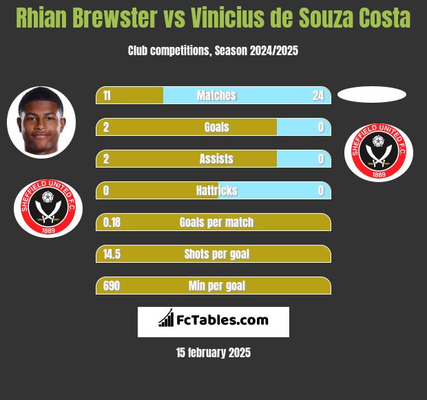 Rhian Brewster vs Vinicius de Souza Costa h2h player stats