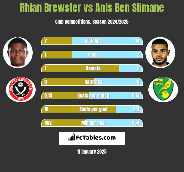 Rhian Brewster vs Anis Ben Slimane h2h player stats