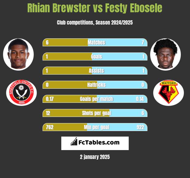 Rhian Brewster vs Festy Ebosele h2h player stats